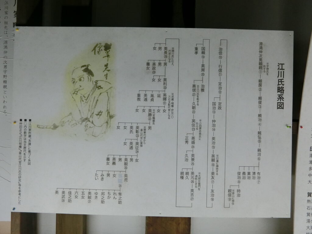 江川家の系図（左上は江川英龍の自画像！他の肖像画も鼻が大きめ）